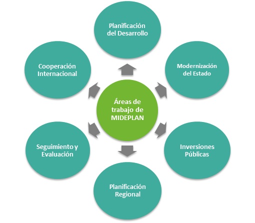 Áreas de MIDEPLAN