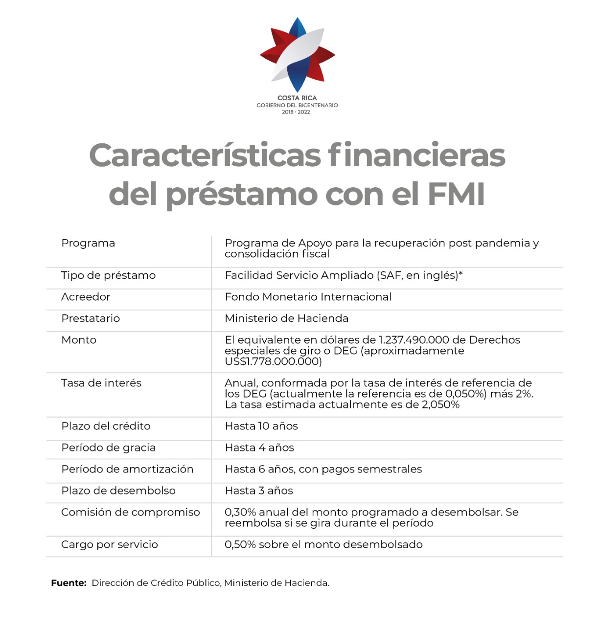 Detalles del préstamo con el FMI