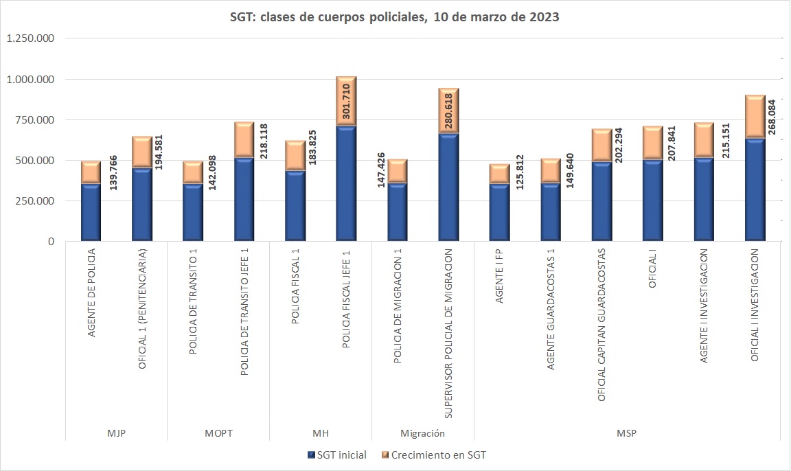 Grafico con el porcentaje de aumento en los salarios globales de las familias policiales