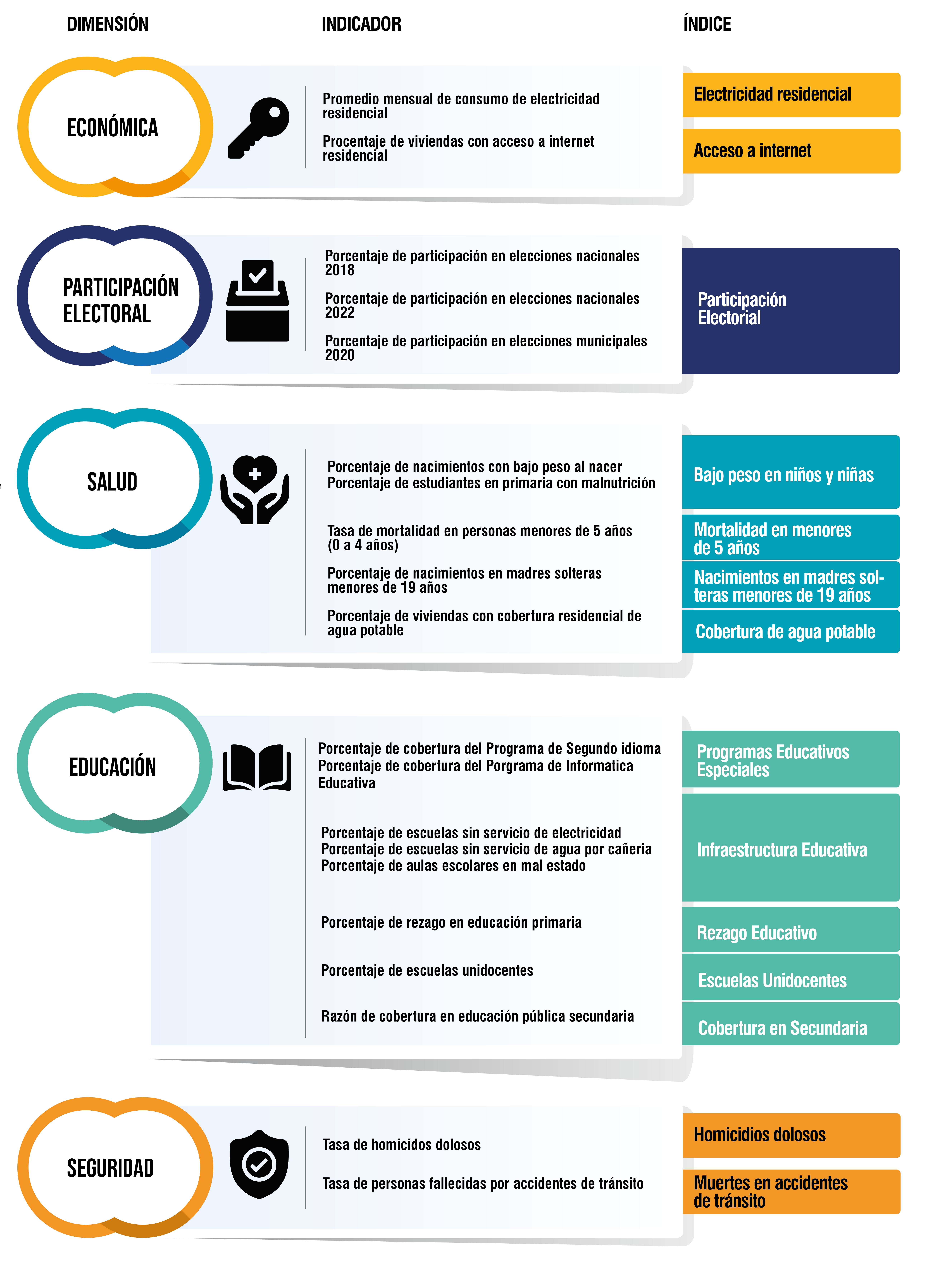 dimensiones, indicadores e indices