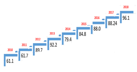 Desde 2010 hasta hoy, el ministerio ha tenido una puntuación ascendente.
