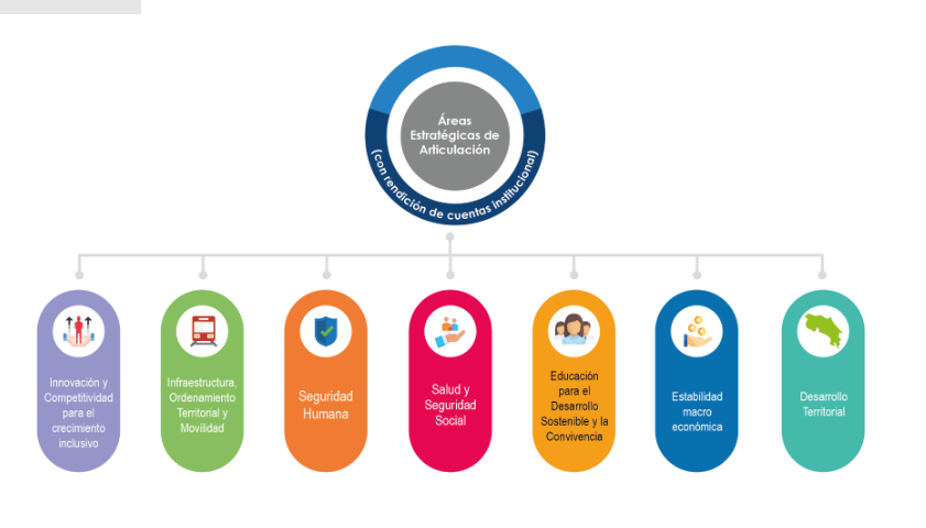 7 Áreas estratégicas de articulación