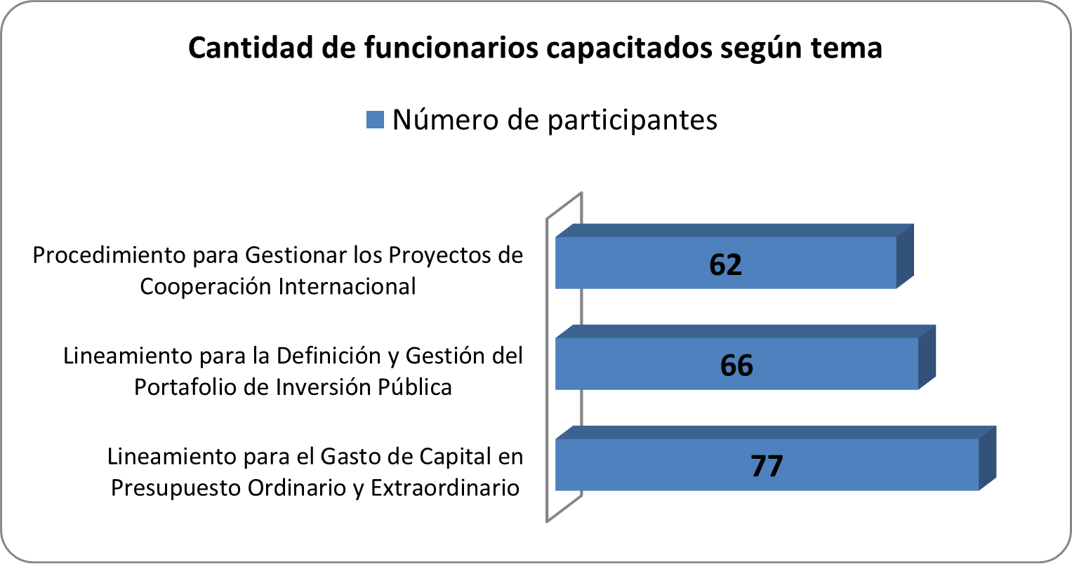 Gráfico con datos de la cantidad de participantes por curso.