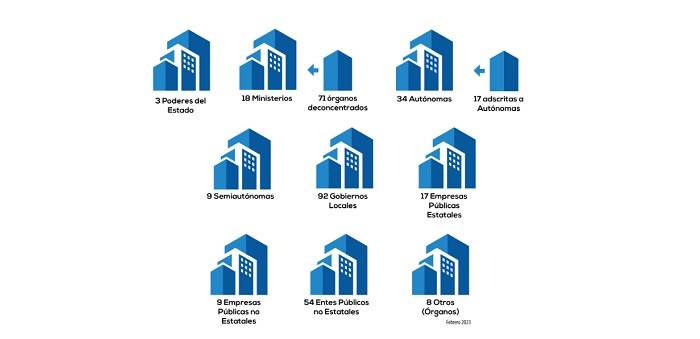 Tipos de instituciones del Sector Público costarricense